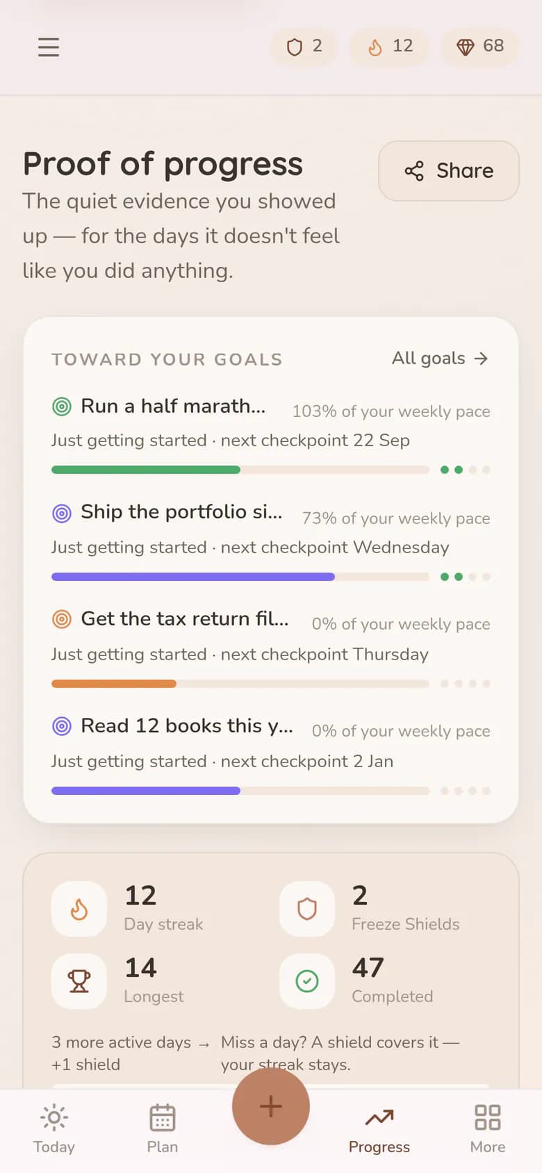 Progress on a phone: the 12-day streak and banked Freeze Shields at the top, then the four-week bar chart and per-goal progress bands stacked underneath.